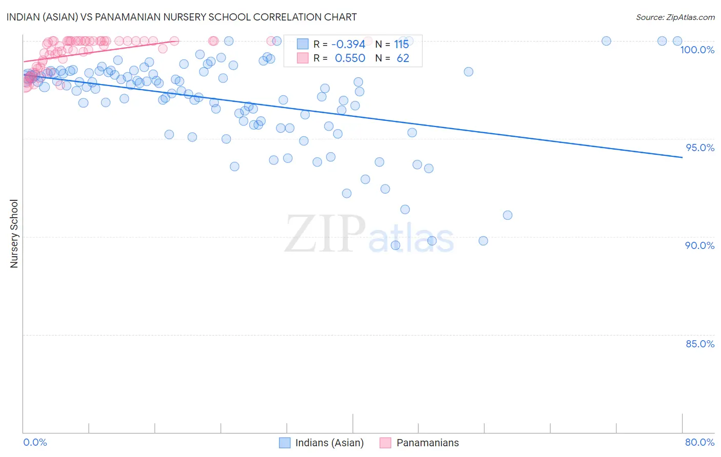 Indian (Asian) vs Panamanian Nursery School