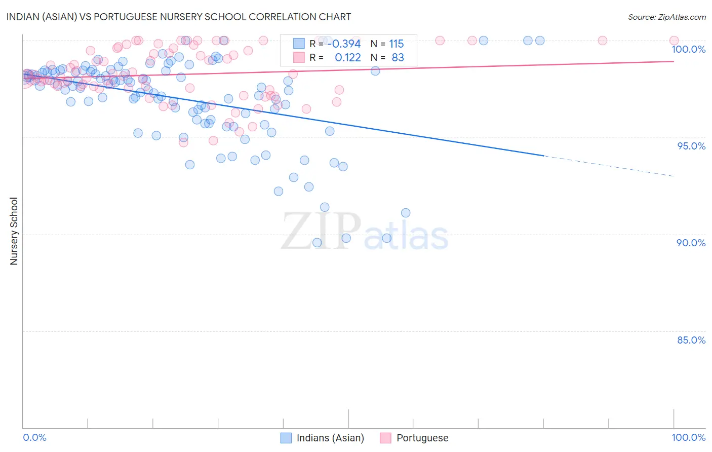 Indian (Asian) vs Portuguese Nursery School