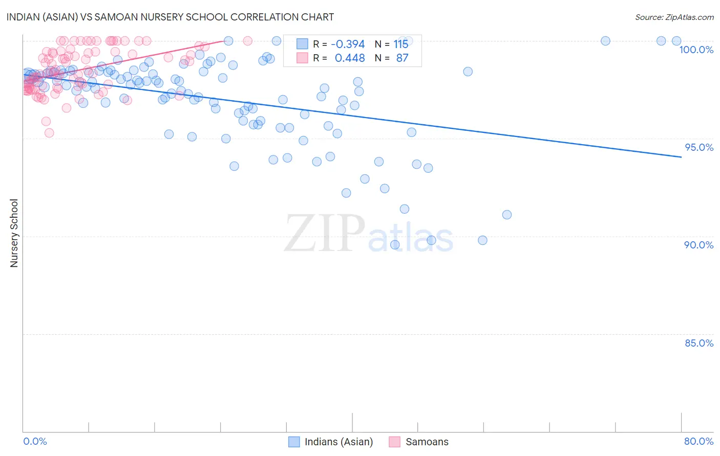 Indian (Asian) vs Samoan Nursery School