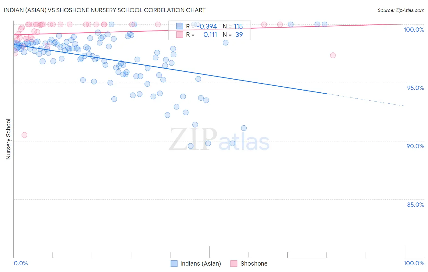 Indian (Asian) vs Shoshone Nursery School