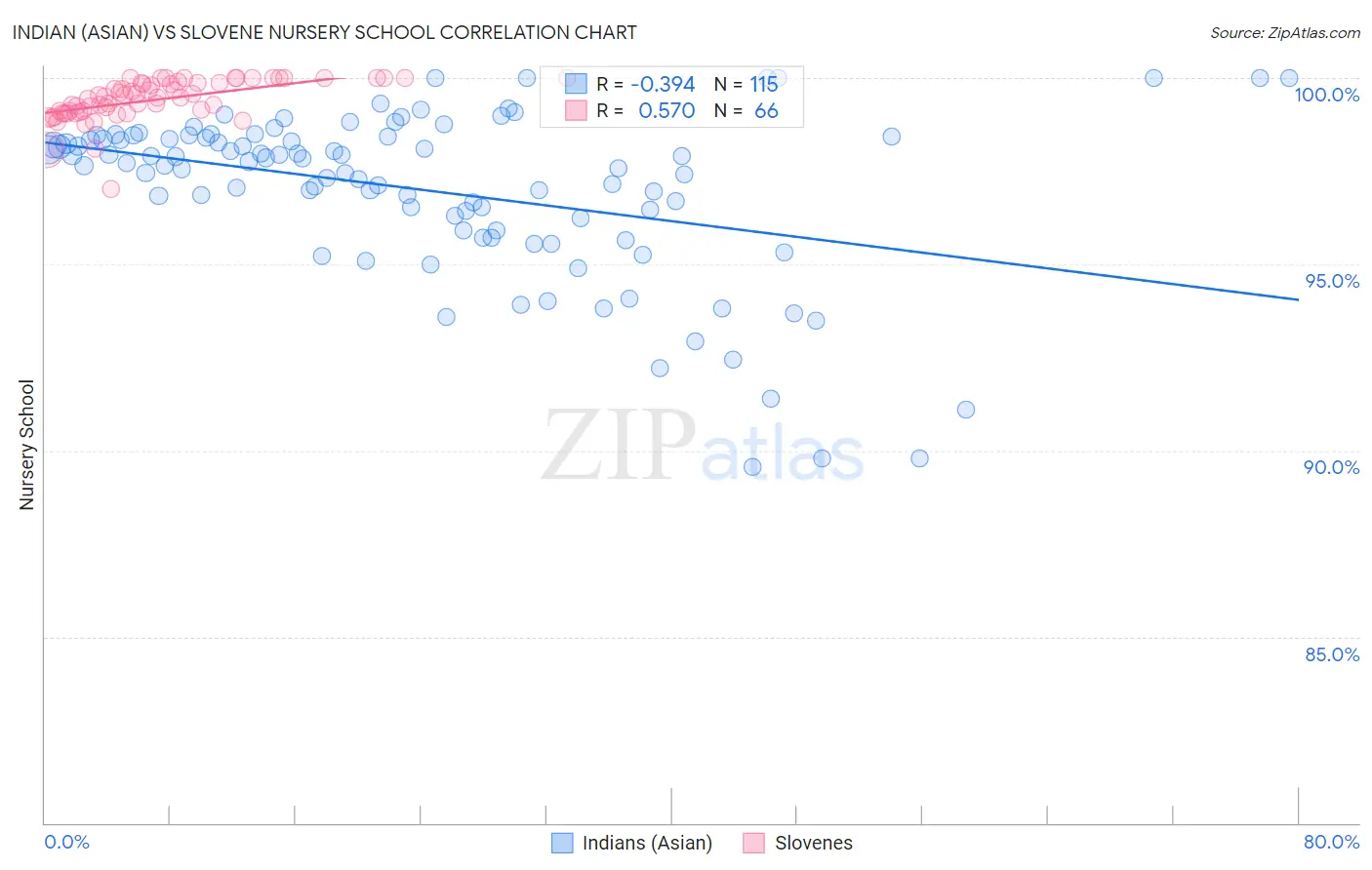 Indian (Asian) vs Slovene Nursery School