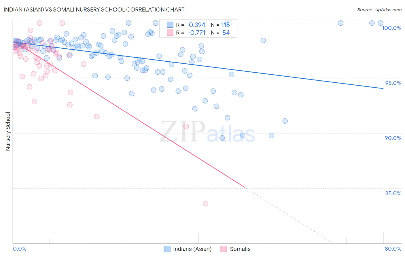 Indian (Asian) vs Somali Nursery School