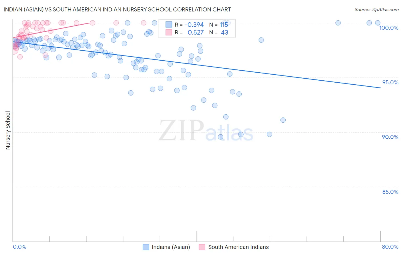 Indian (Asian) vs South American Indian Nursery School