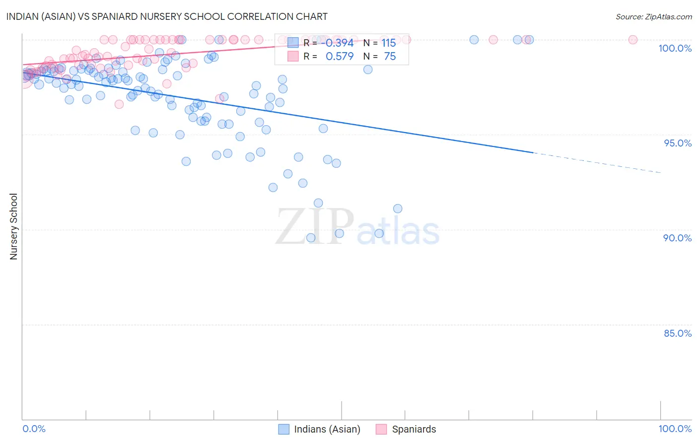 Indian (Asian) vs Spaniard Nursery School