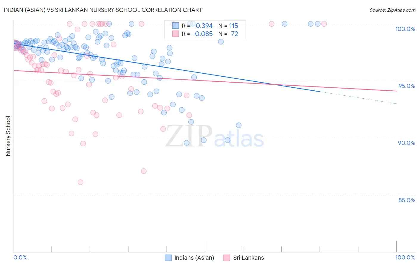 Indian (Asian) vs Sri Lankan Nursery School