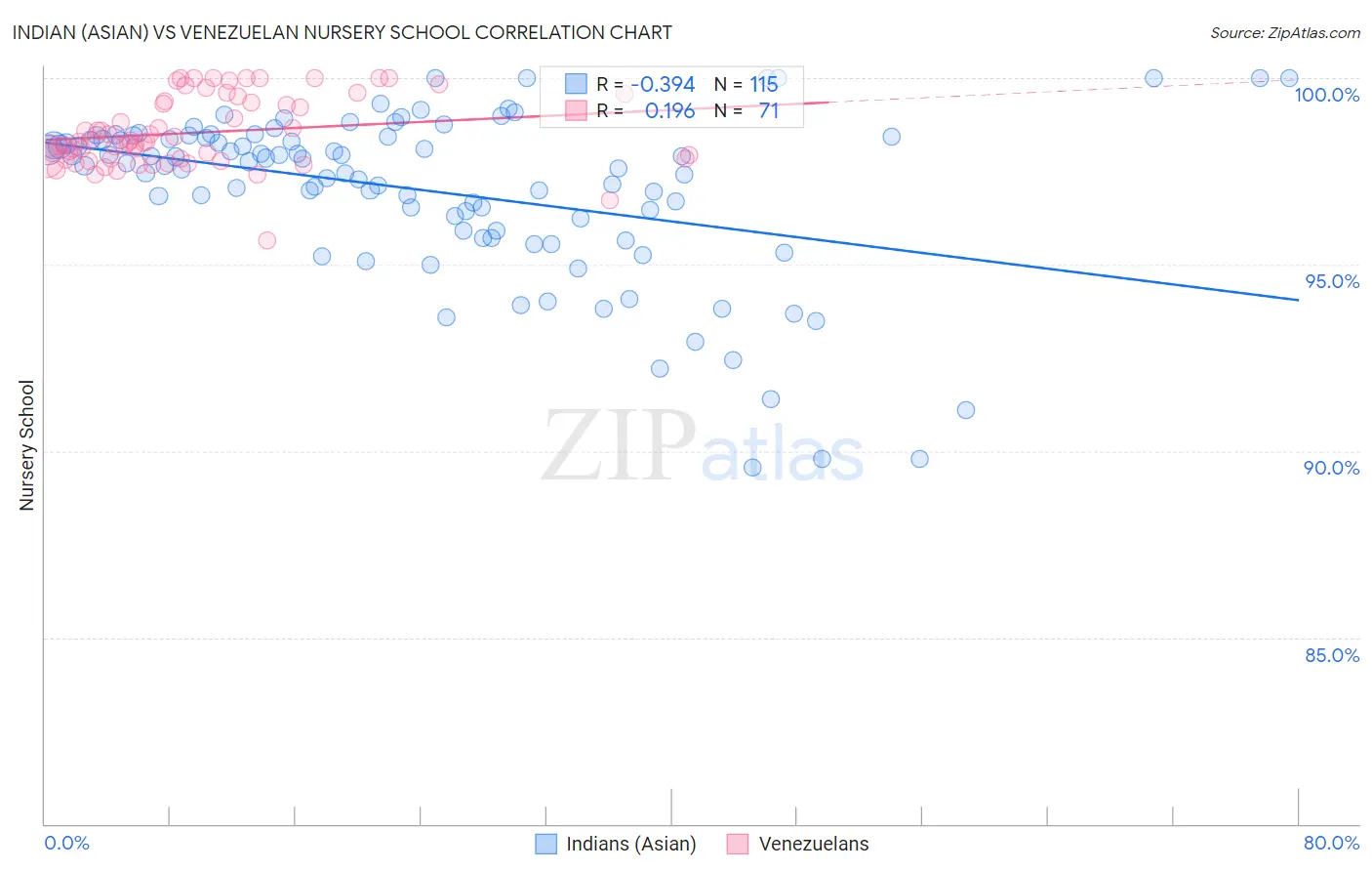 Indian (Asian) vs Venezuelan Nursery School