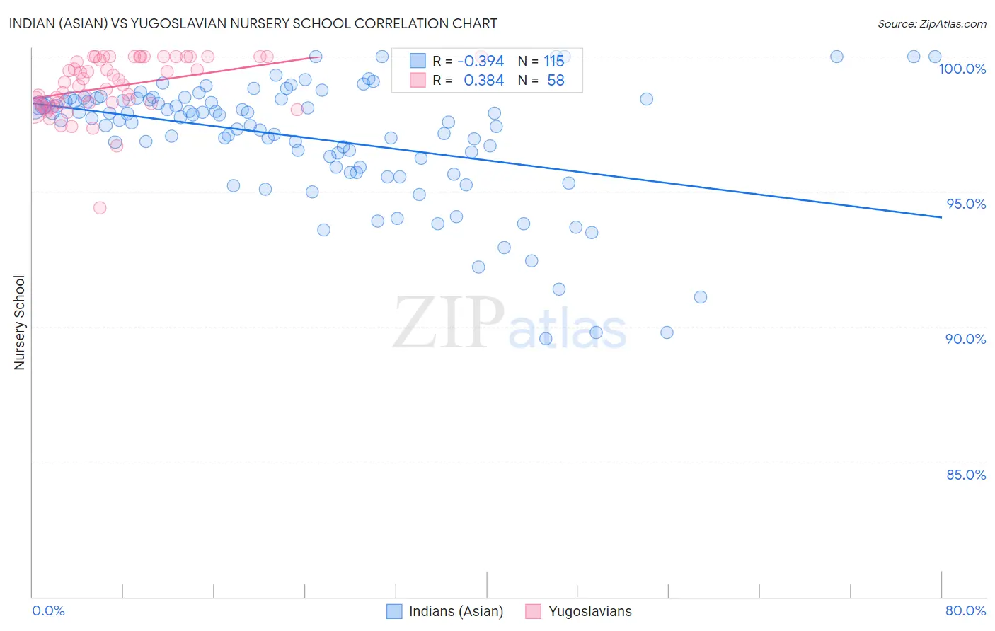 Indian (Asian) vs Yugoslavian Nursery School