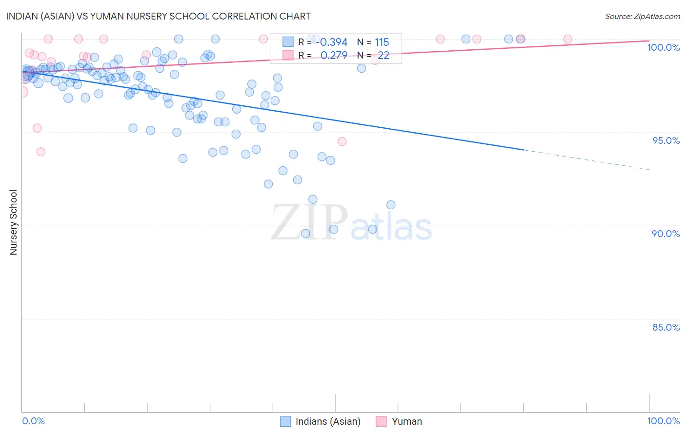 Indian (Asian) vs Yuman Nursery School