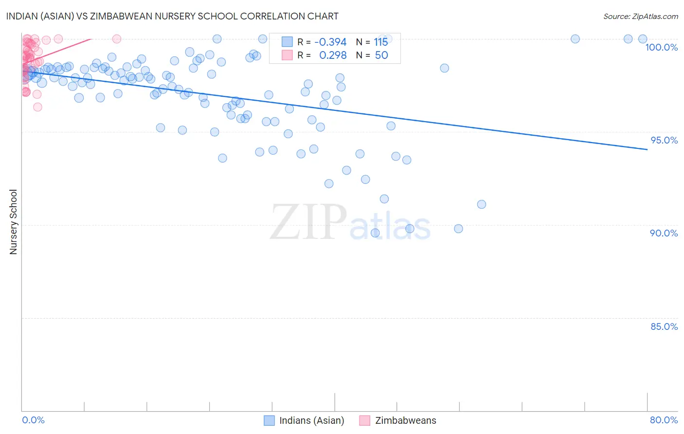 Indian (Asian) vs Zimbabwean Nursery School