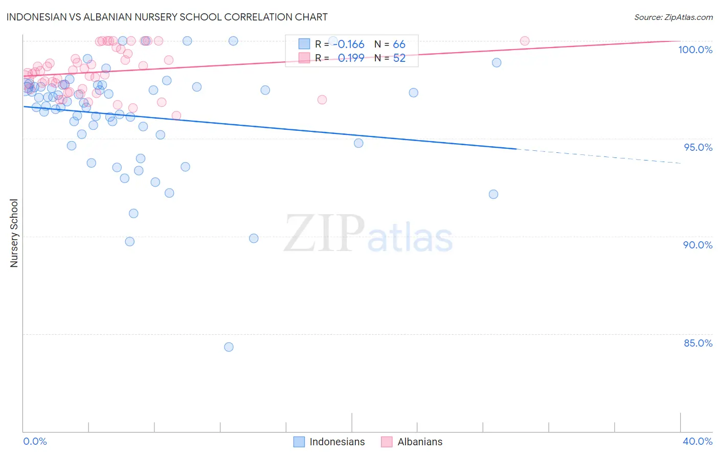 Indonesian vs Albanian Nursery School