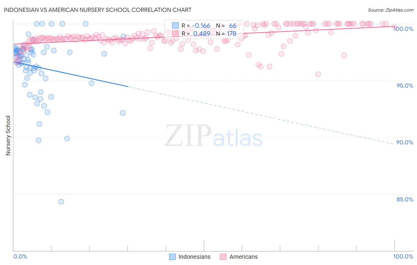 Indonesian vs American Nursery School