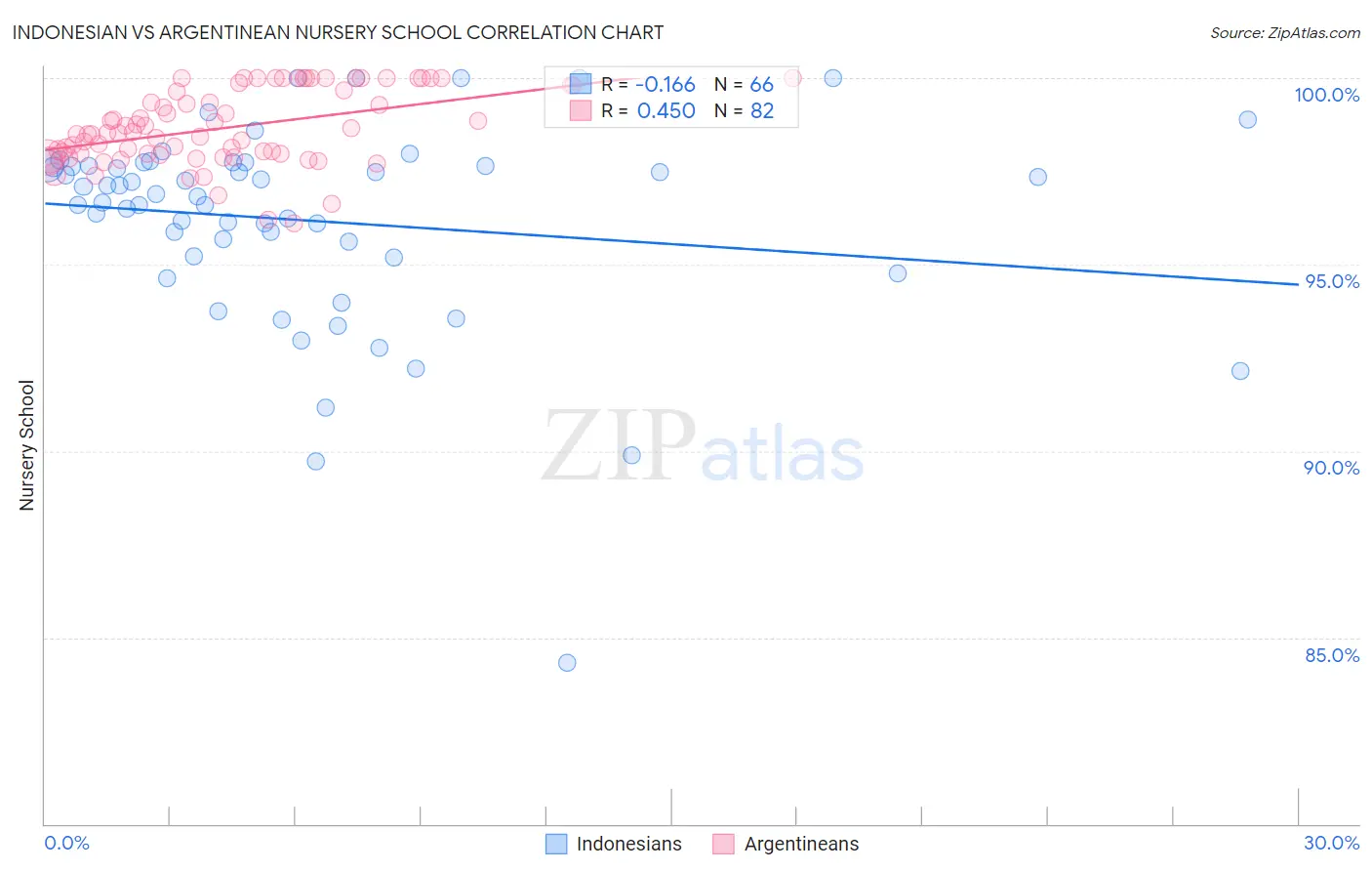 Indonesian vs Argentinean Nursery School