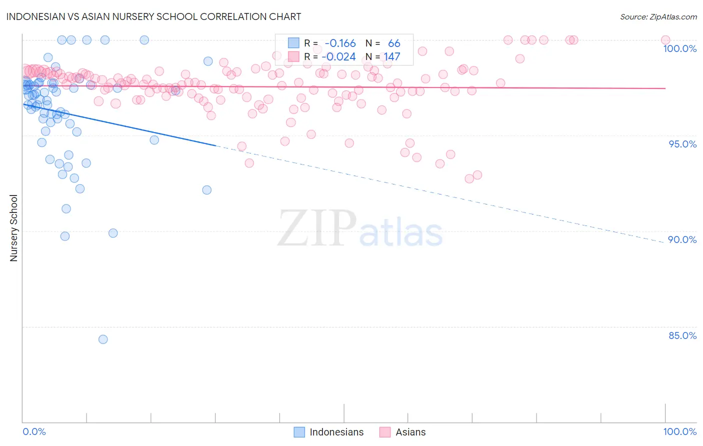 Indonesian vs Asian Nursery School