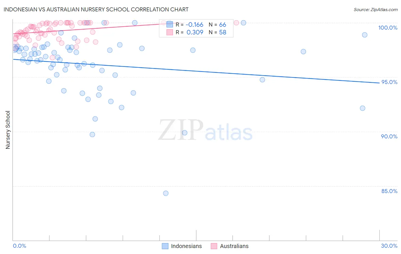 Indonesian vs Australian Nursery School