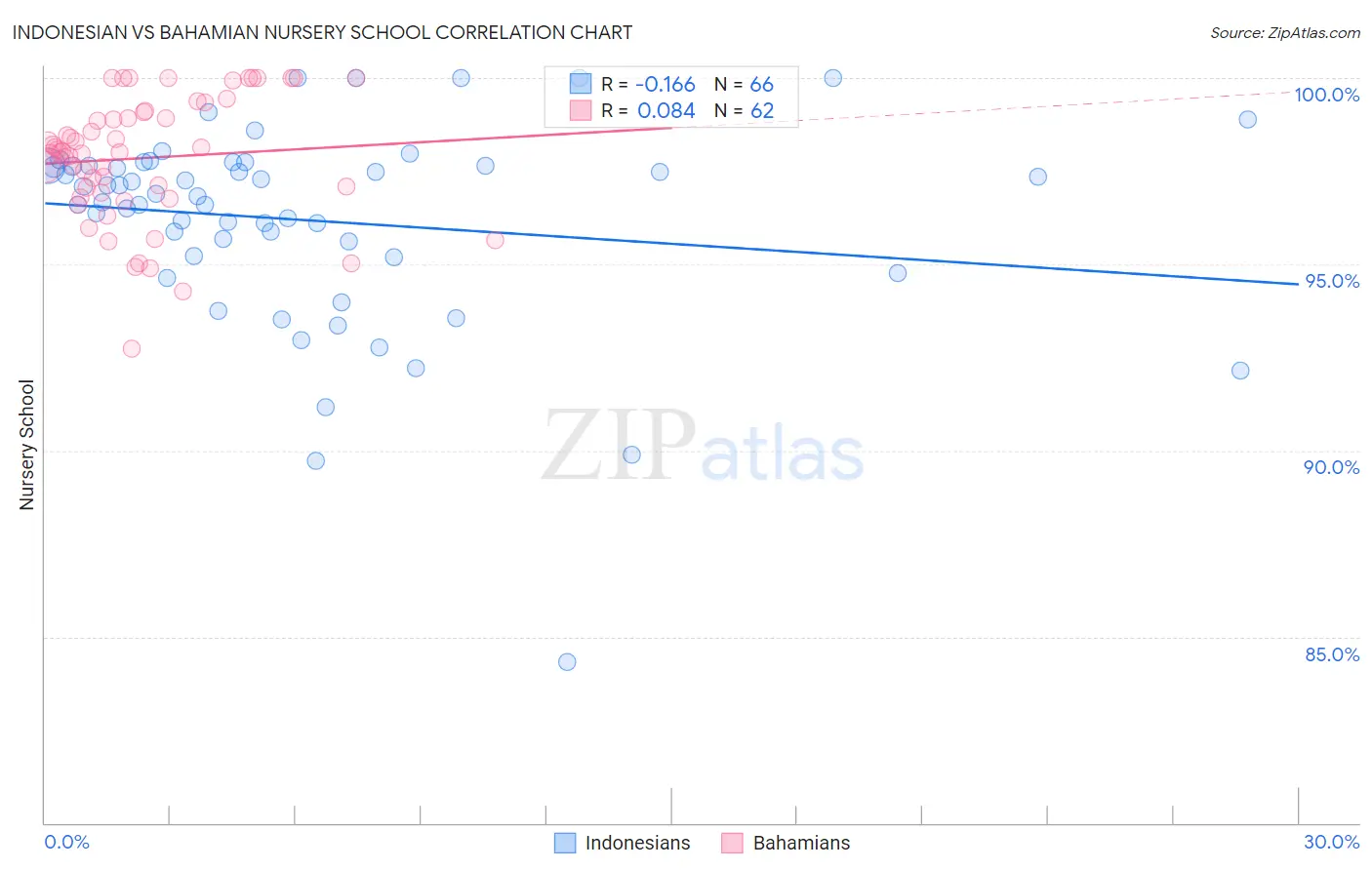 Indonesian vs Bahamian Nursery School