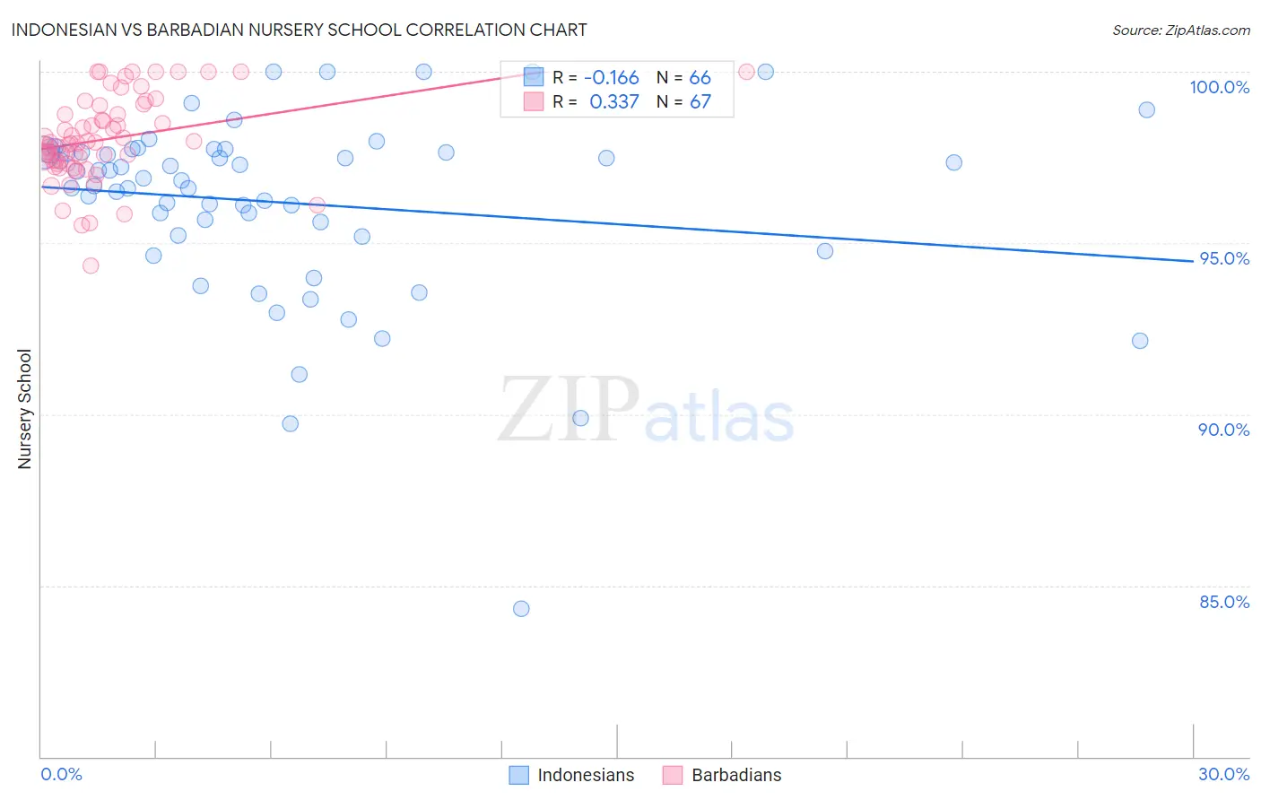 Indonesian vs Barbadian Nursery School