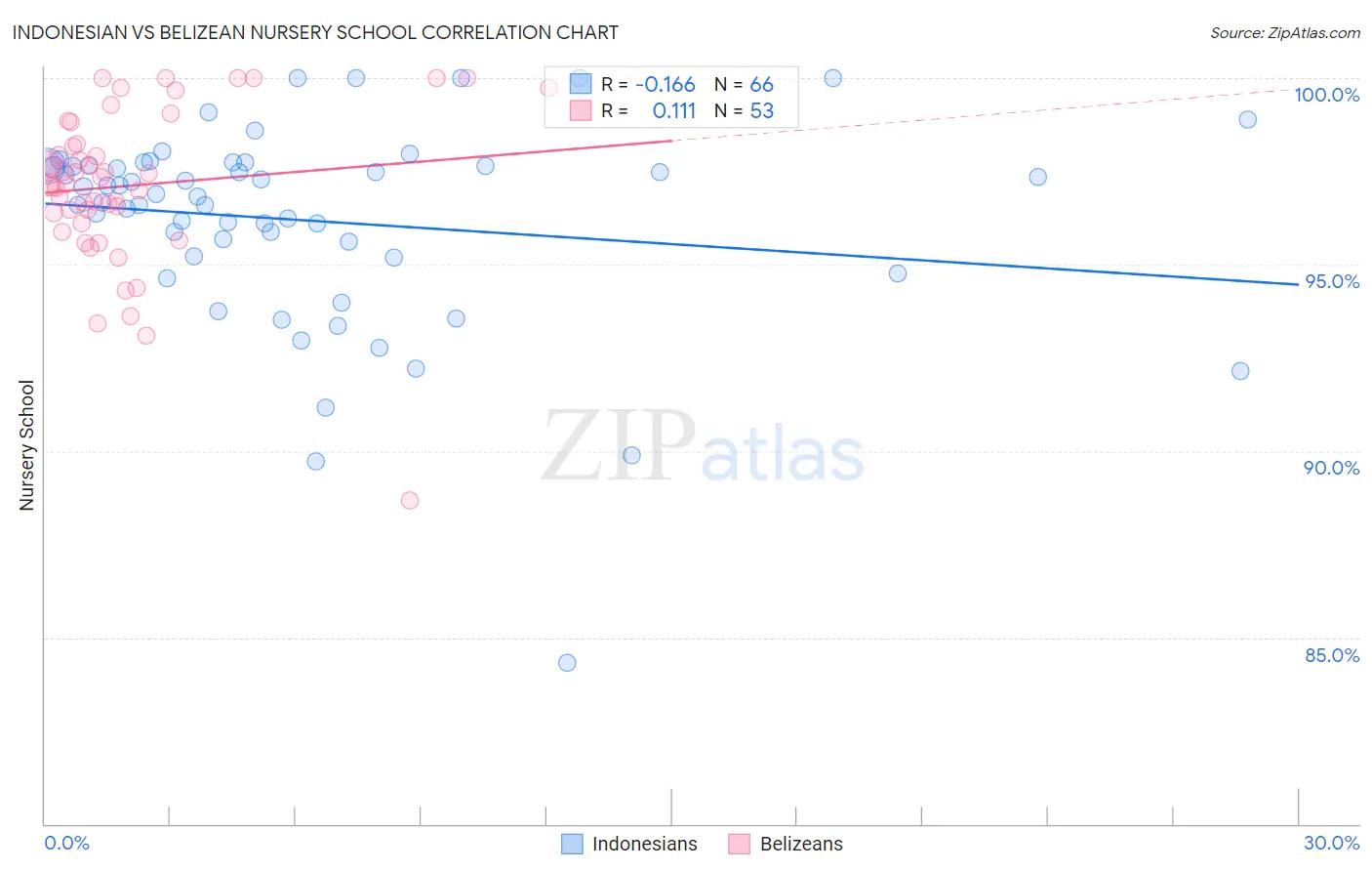 Indonesian vs Belizean Nursery School