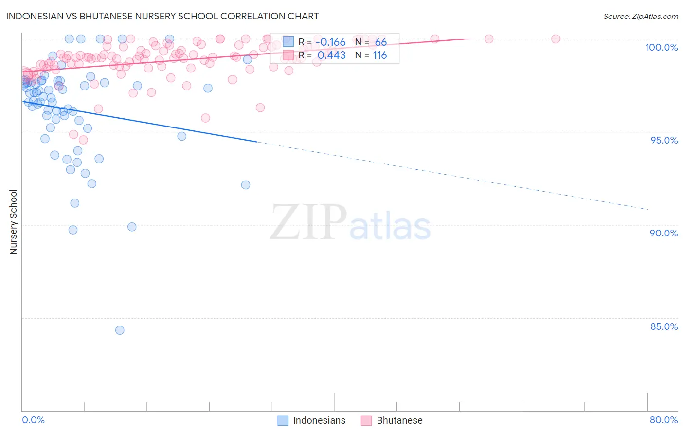 Indonesian vs Bhutanese Nursery School