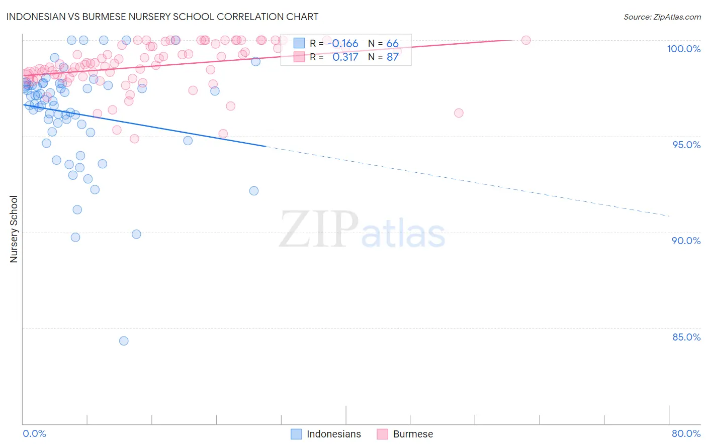 Indonesian vs Burmese Nursery School