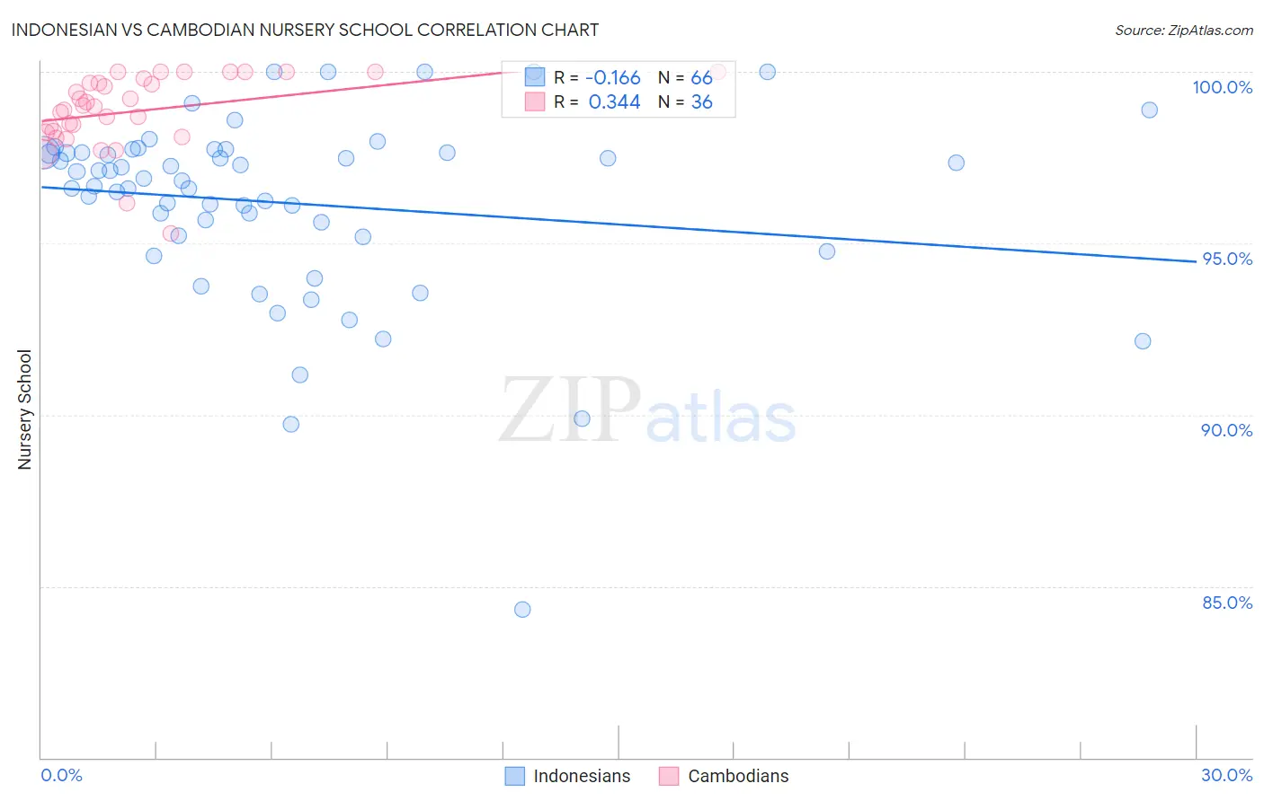 Indonesian vs Cambodian Nursery School