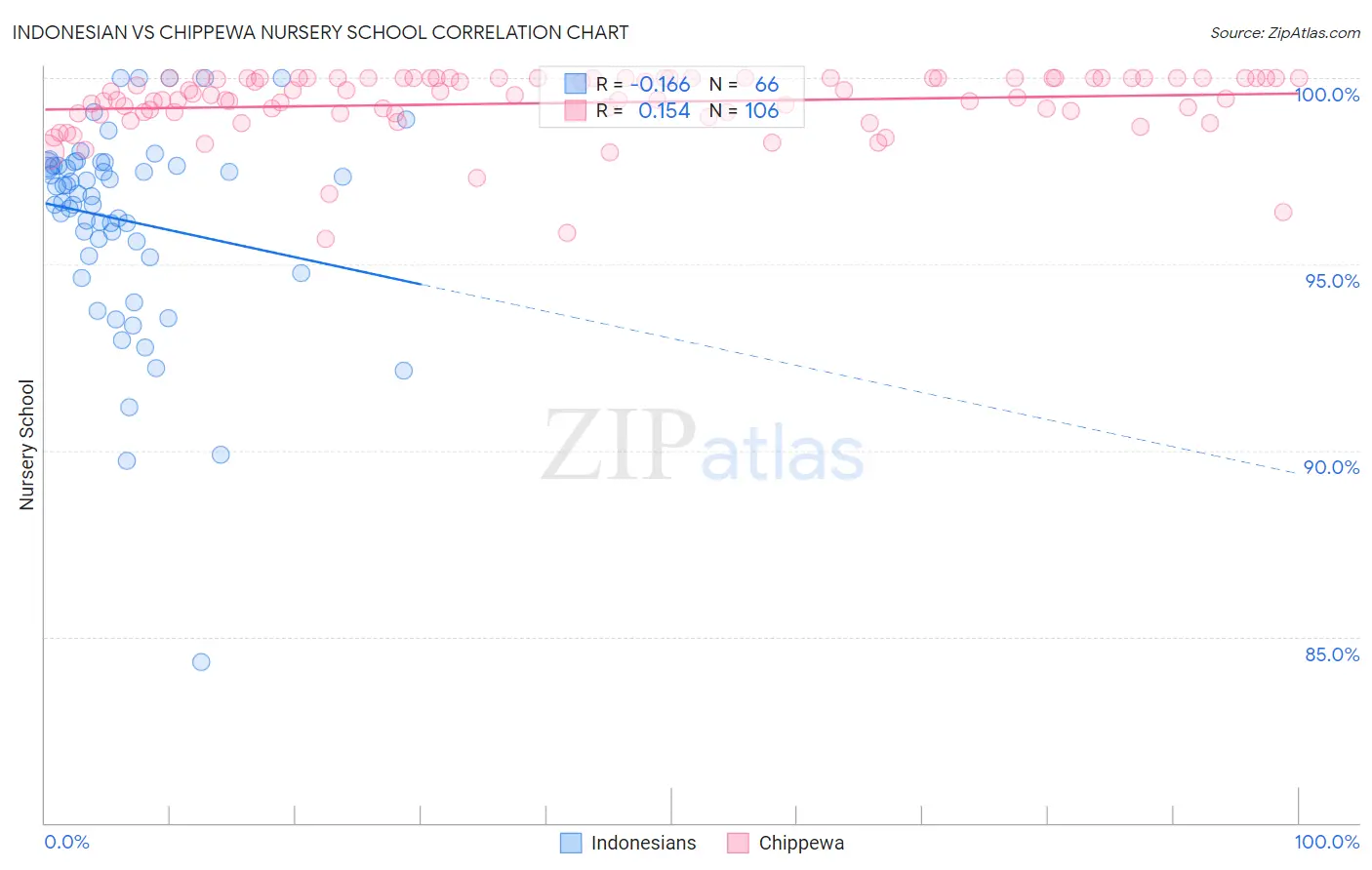 Indonesian vs Chippewa Nursery School