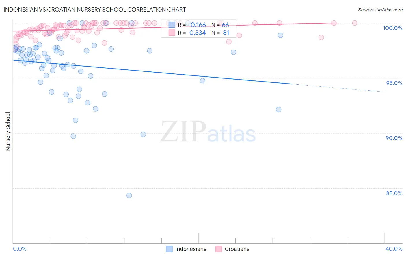 Indonesian vs Croatian Nursery School