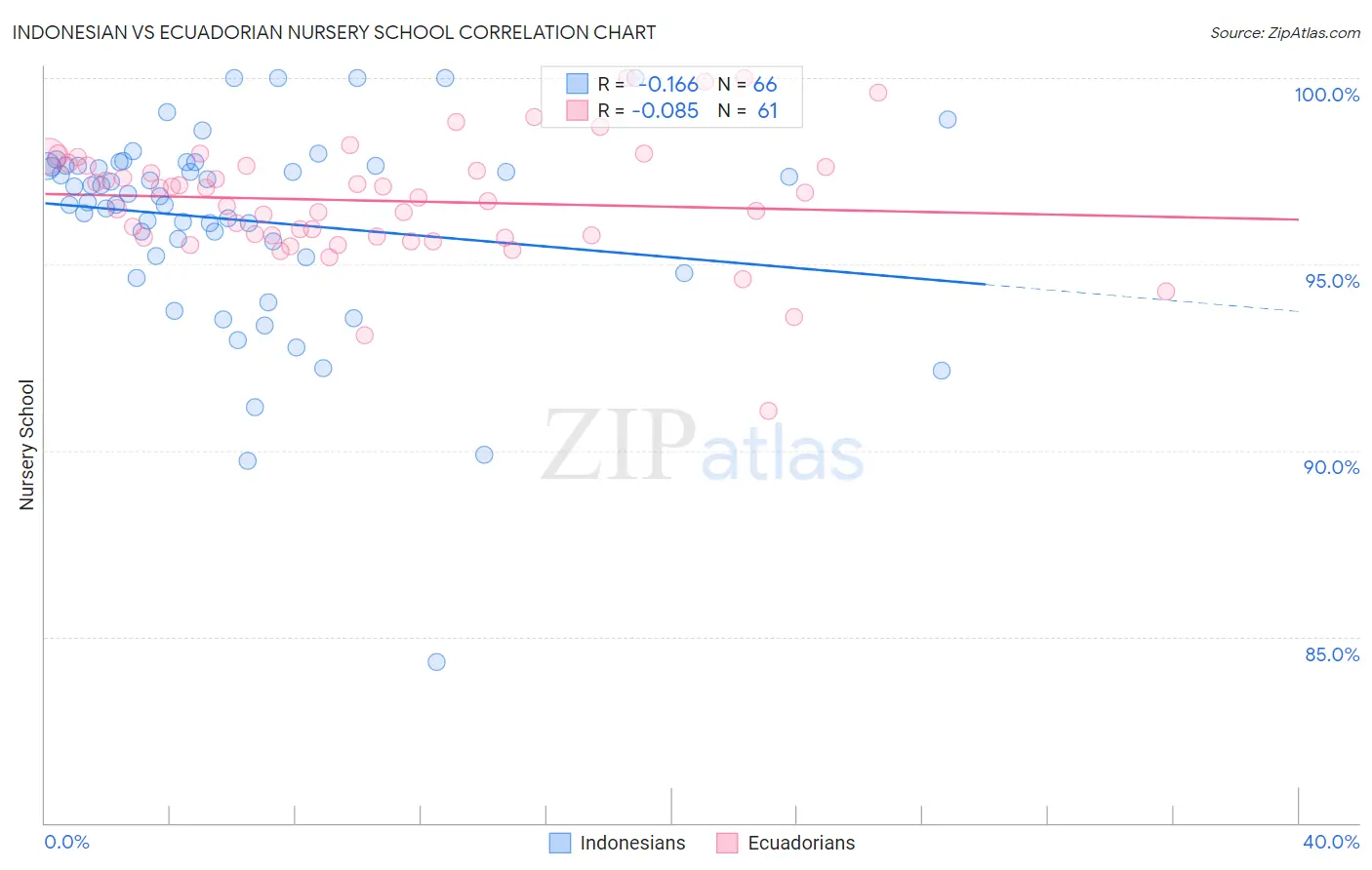 Indonesian vs Ecuadorian Nursery School