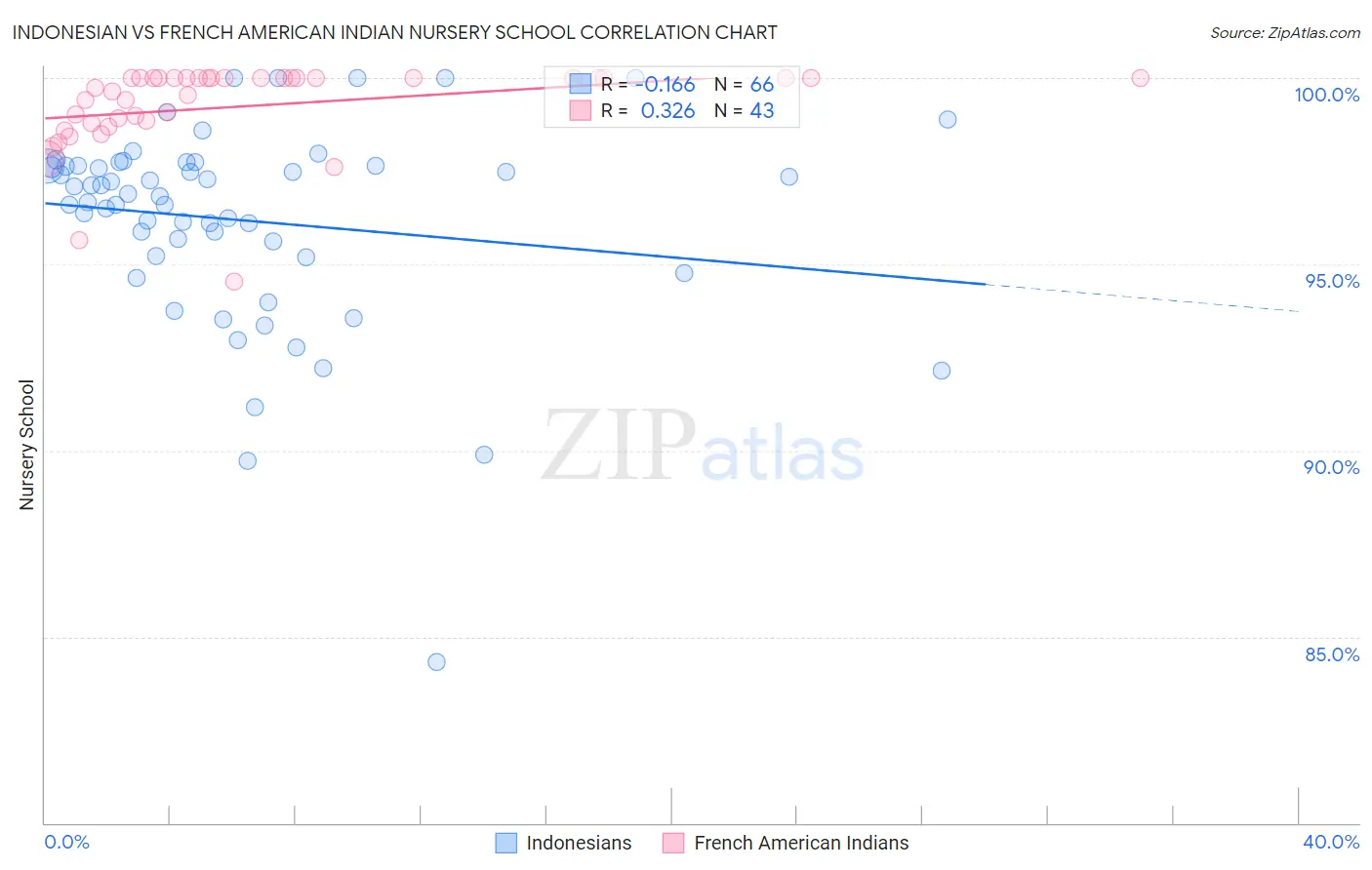Indonesian vs French American Indian Nursery School