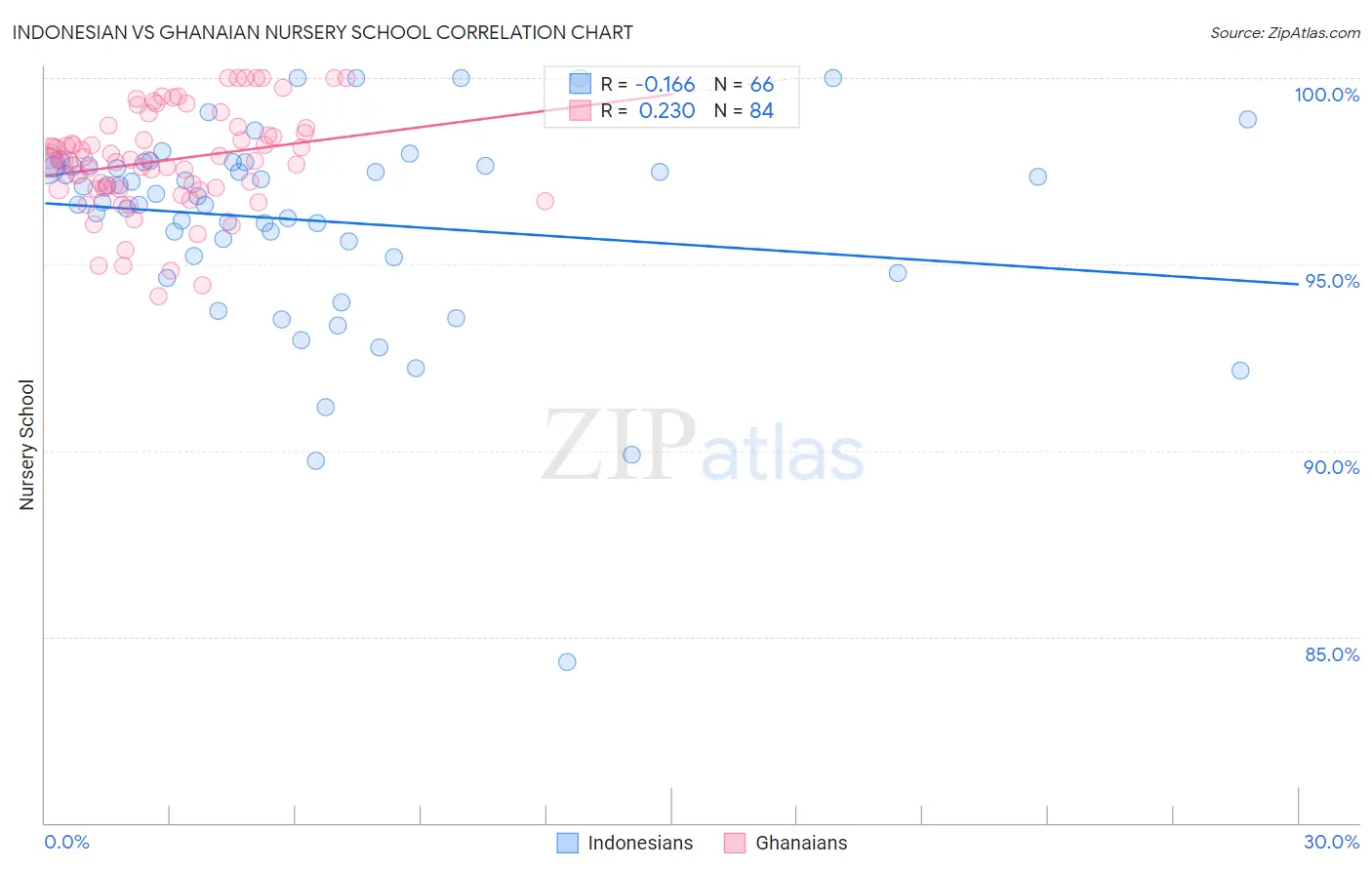 Indonesian vs Ghanaian Nursery School