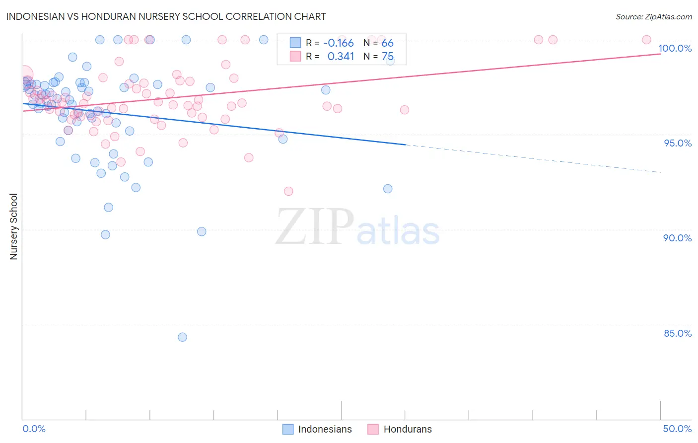 Indonesian vs Honduran Nursery School