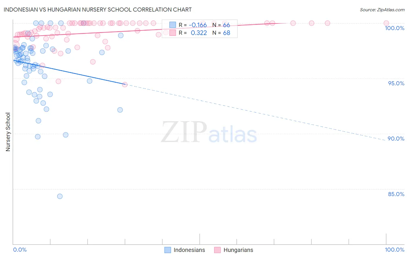 Indonesian vs Hungarian Nursery School