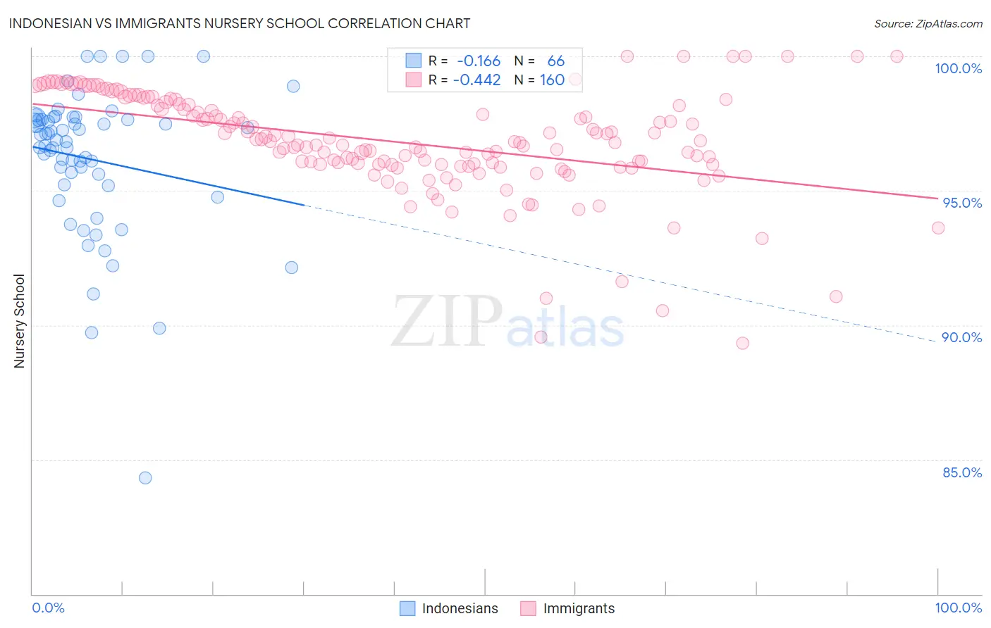 Indonesian vs Immigrants Nursery School
