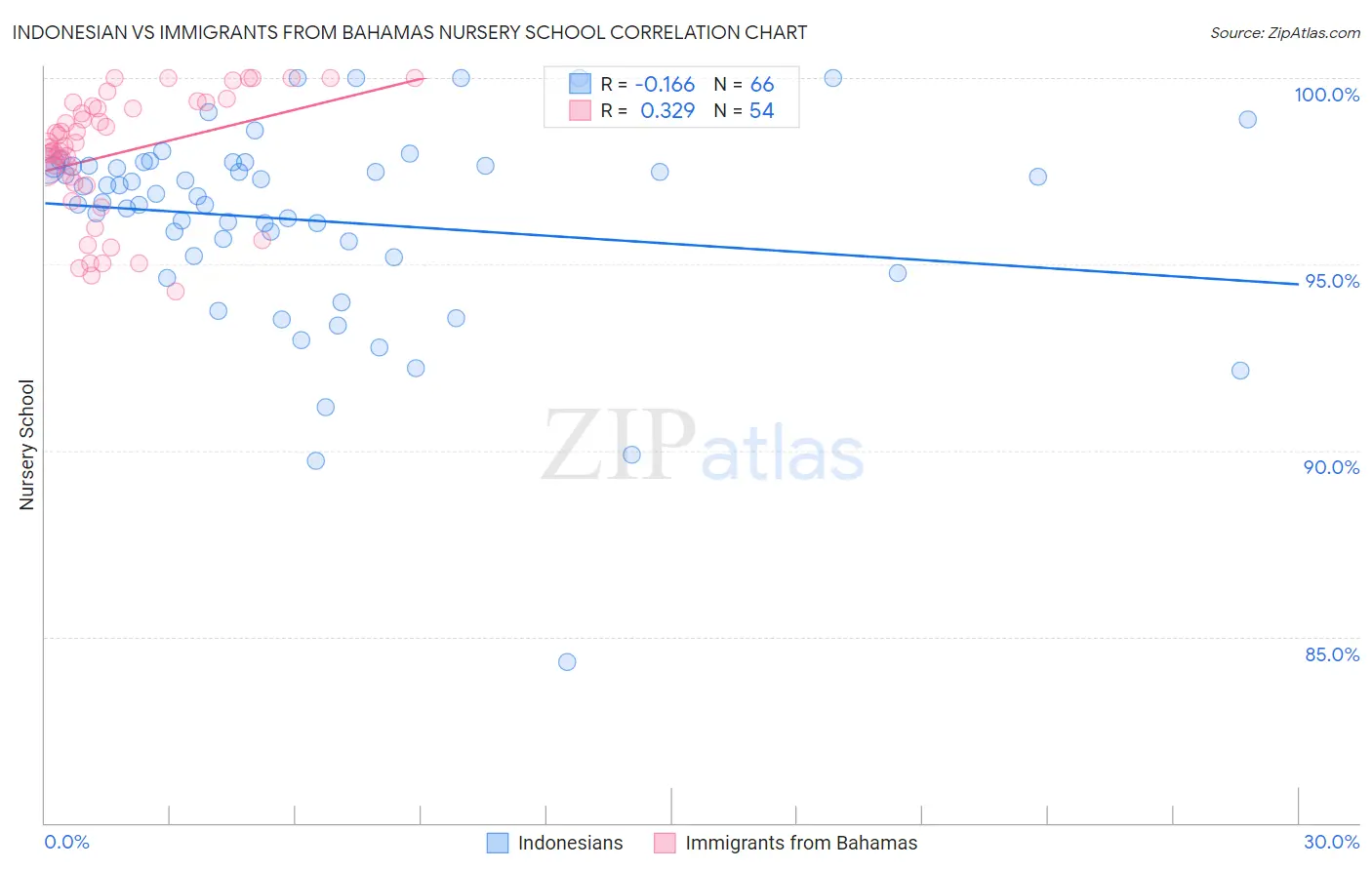 Indonesian vs Immigrants from Bahamas Nursery School