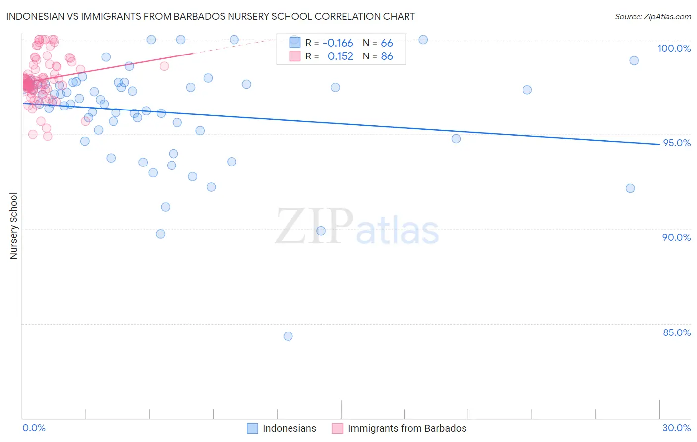 Indonesian vs Immigrants from Barbados Nursery School