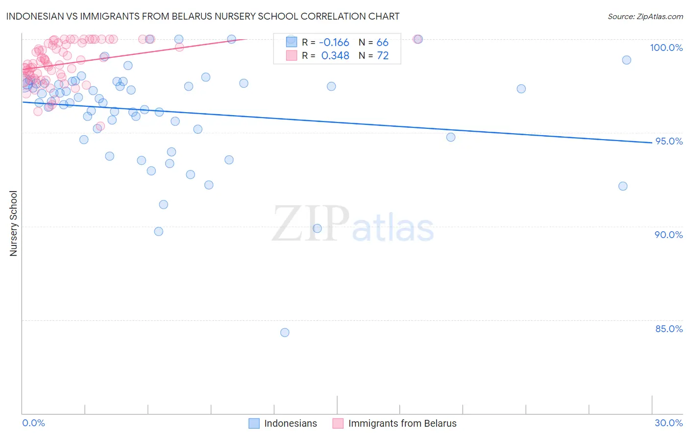 Indonesian vs Immigrants from Belarus Nursery School