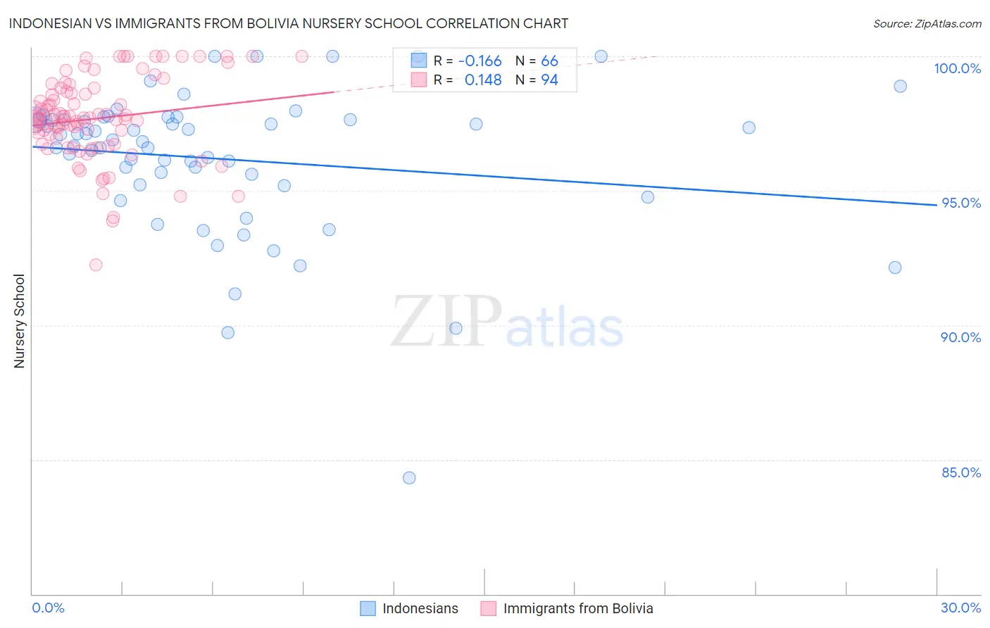 Indonesian vs Immigrants from Bolivia Nursery School