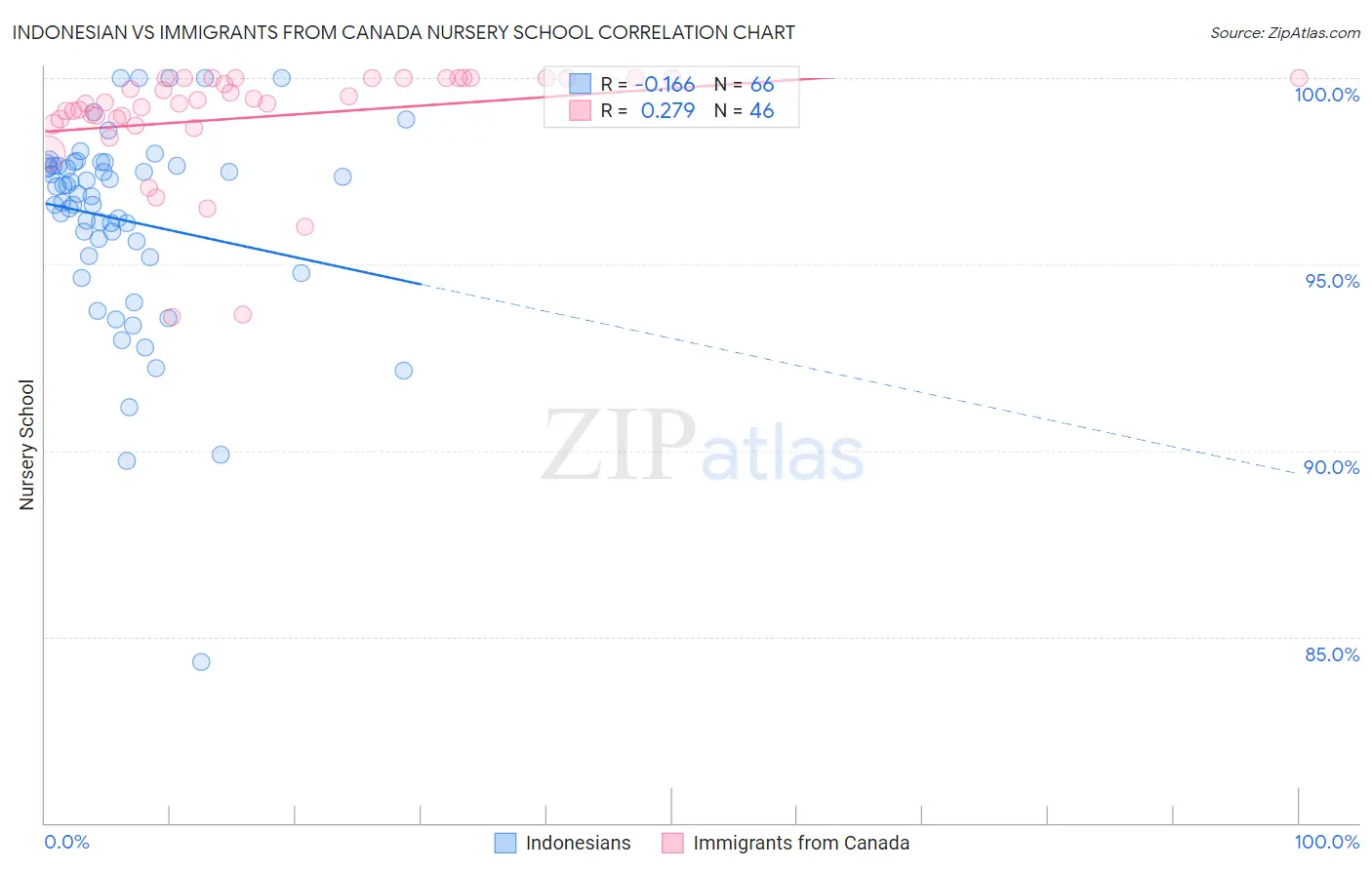 Indonesian vs Immigrants from Canada Nursery School