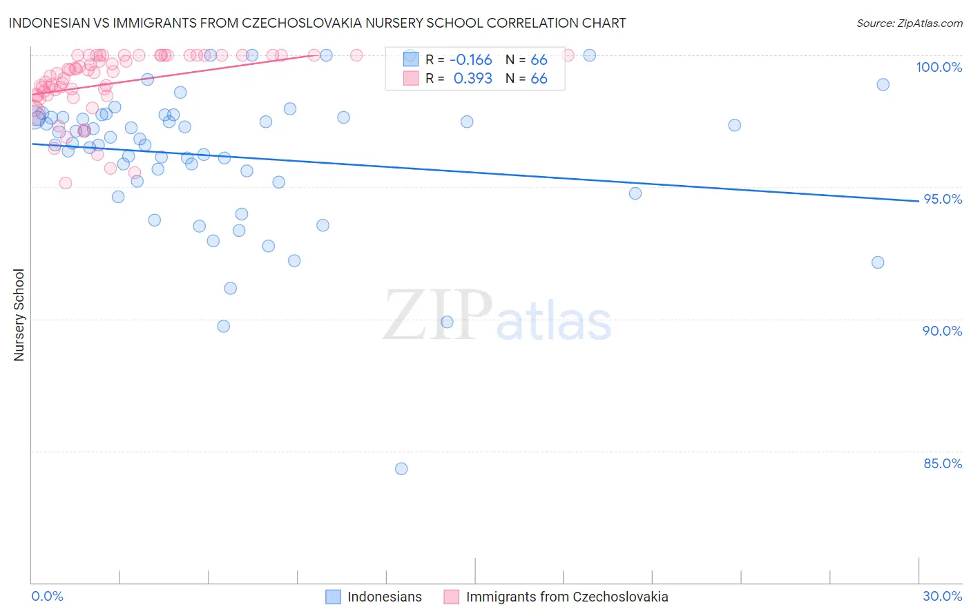 Indonesian vs Immigrants from Czechoslovakia Nursery School