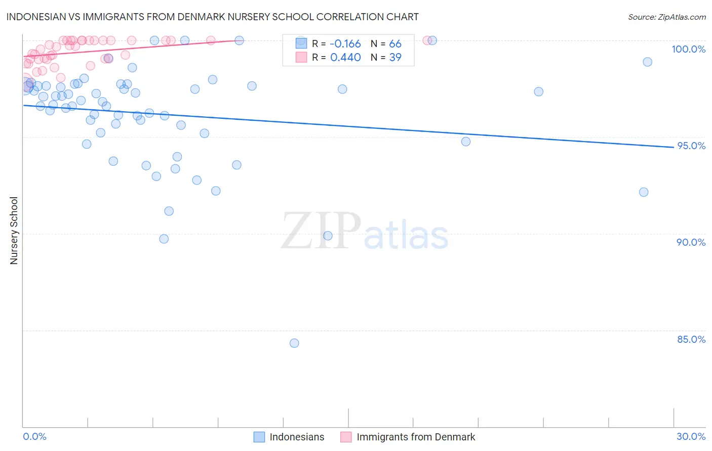 Indonesian vs Immigrants from Denmark Nursery School