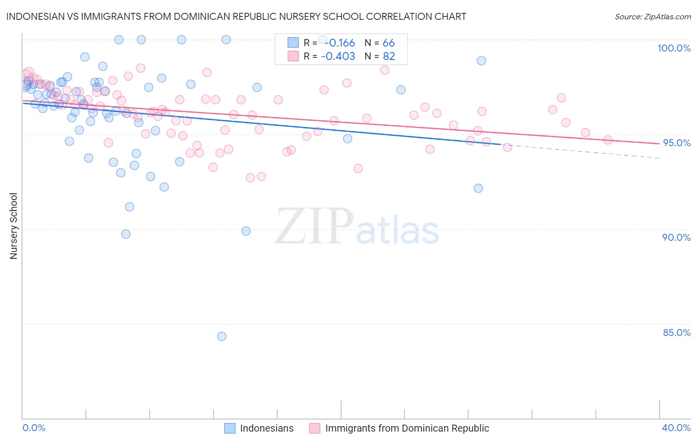 Indonesian vs Immigrants from Dominican Republic Nursery School