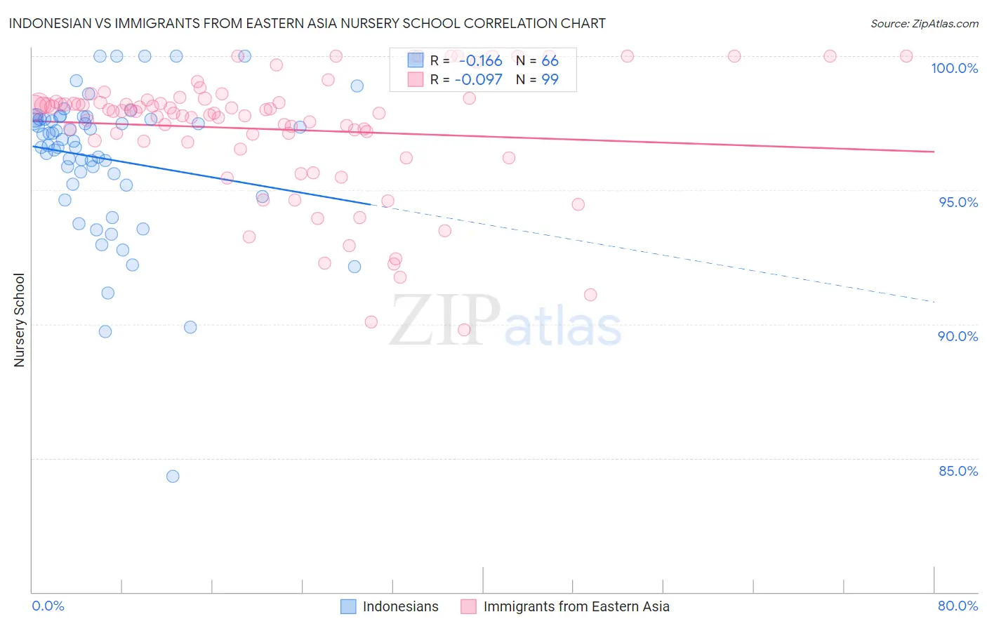 Indonesian vs Immigrants from Eastern Asia Nursery School