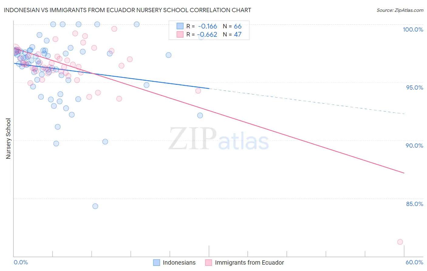 Indonesian vs Immigrants from Ecuador Nursery School