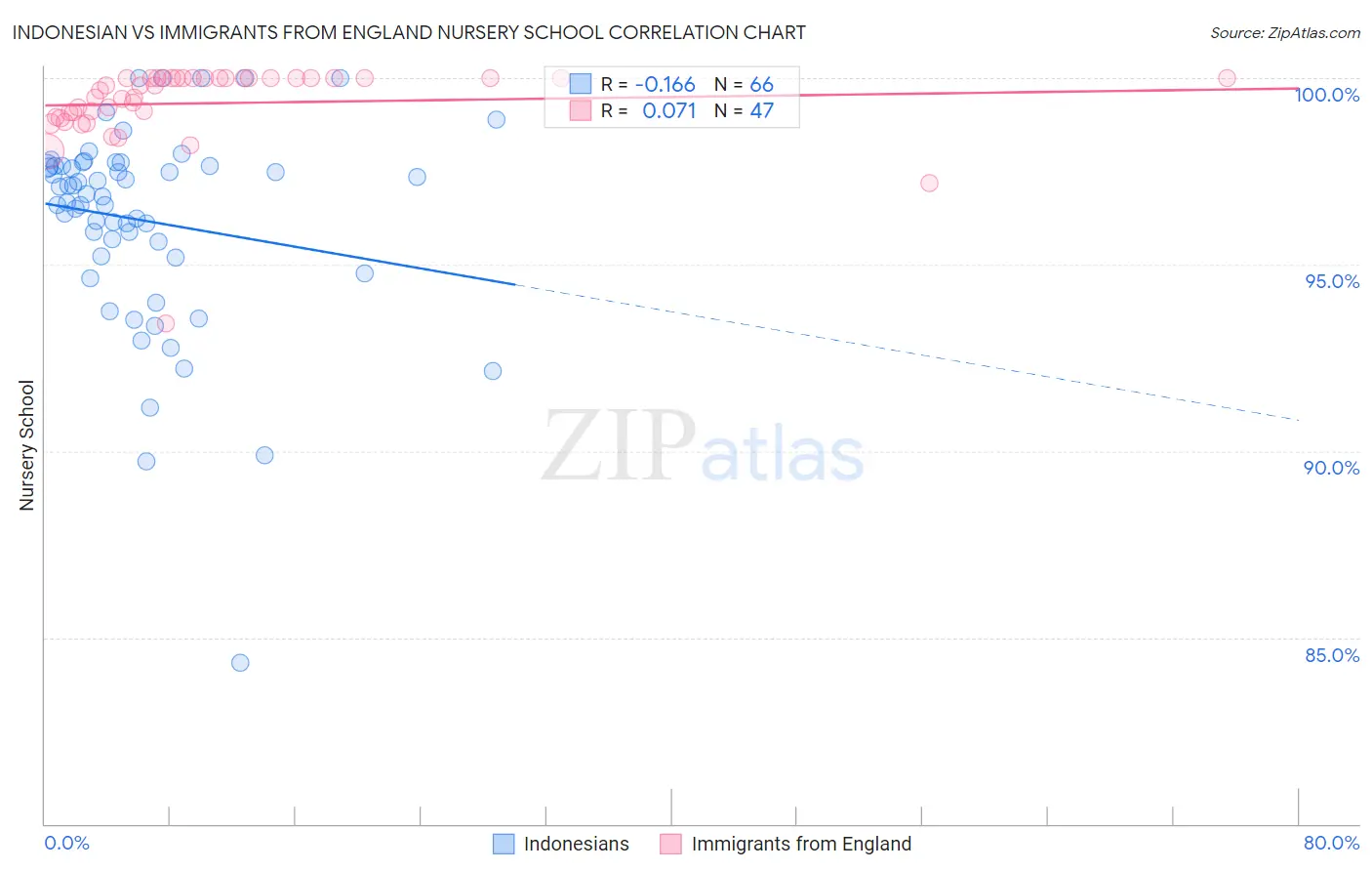 Indonesian vs Immigrants from England Nursery School