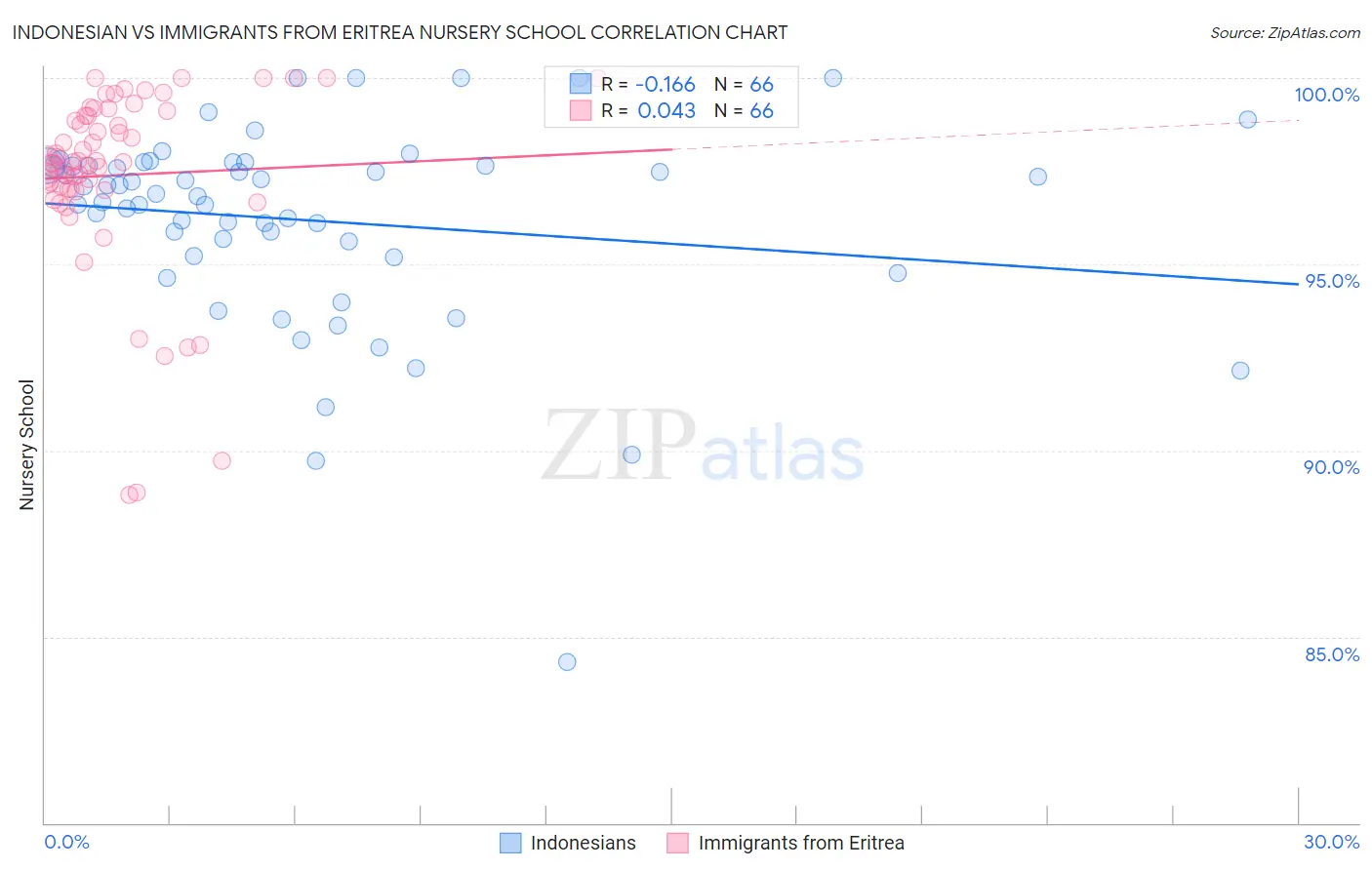 Indonesian vs Immigrants from Eritrea Nursery School