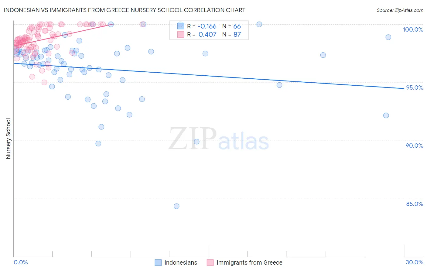 Indonesian vs Immigrants from Greece Nursery School
