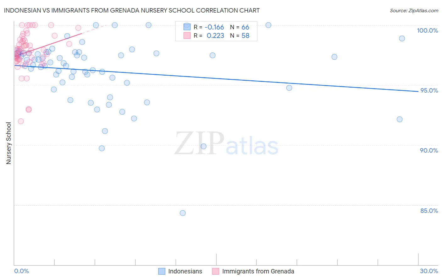 Indonesian vs Immigrants from Grenada Nursery School