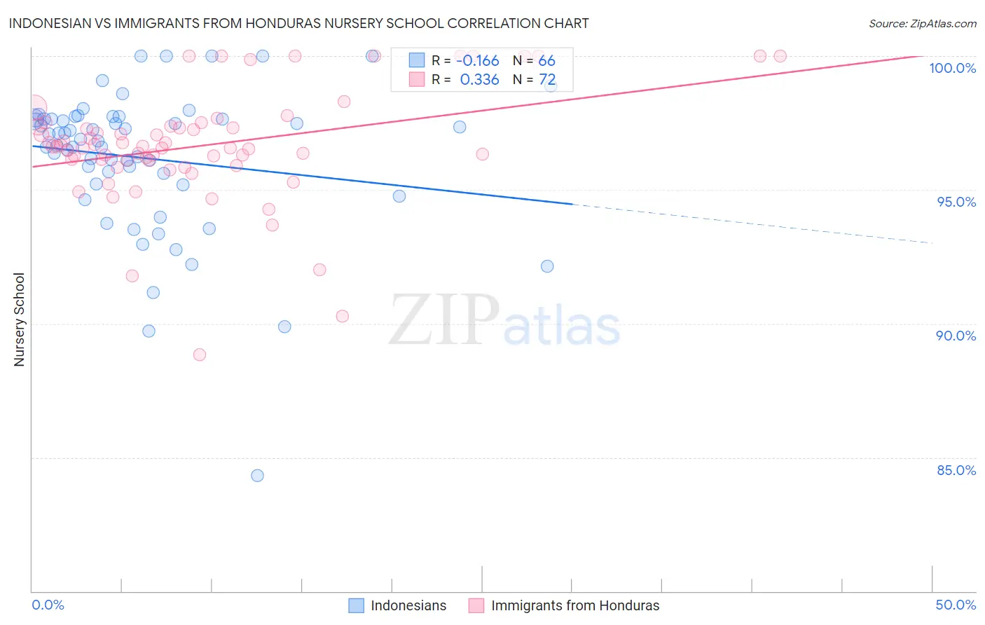 Indonesian vs Immigrants from Honduras Nursery School