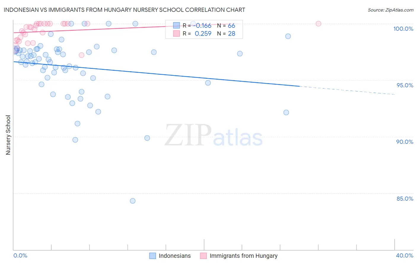 Indonesian vs Immigrants from Hungary Nursery School