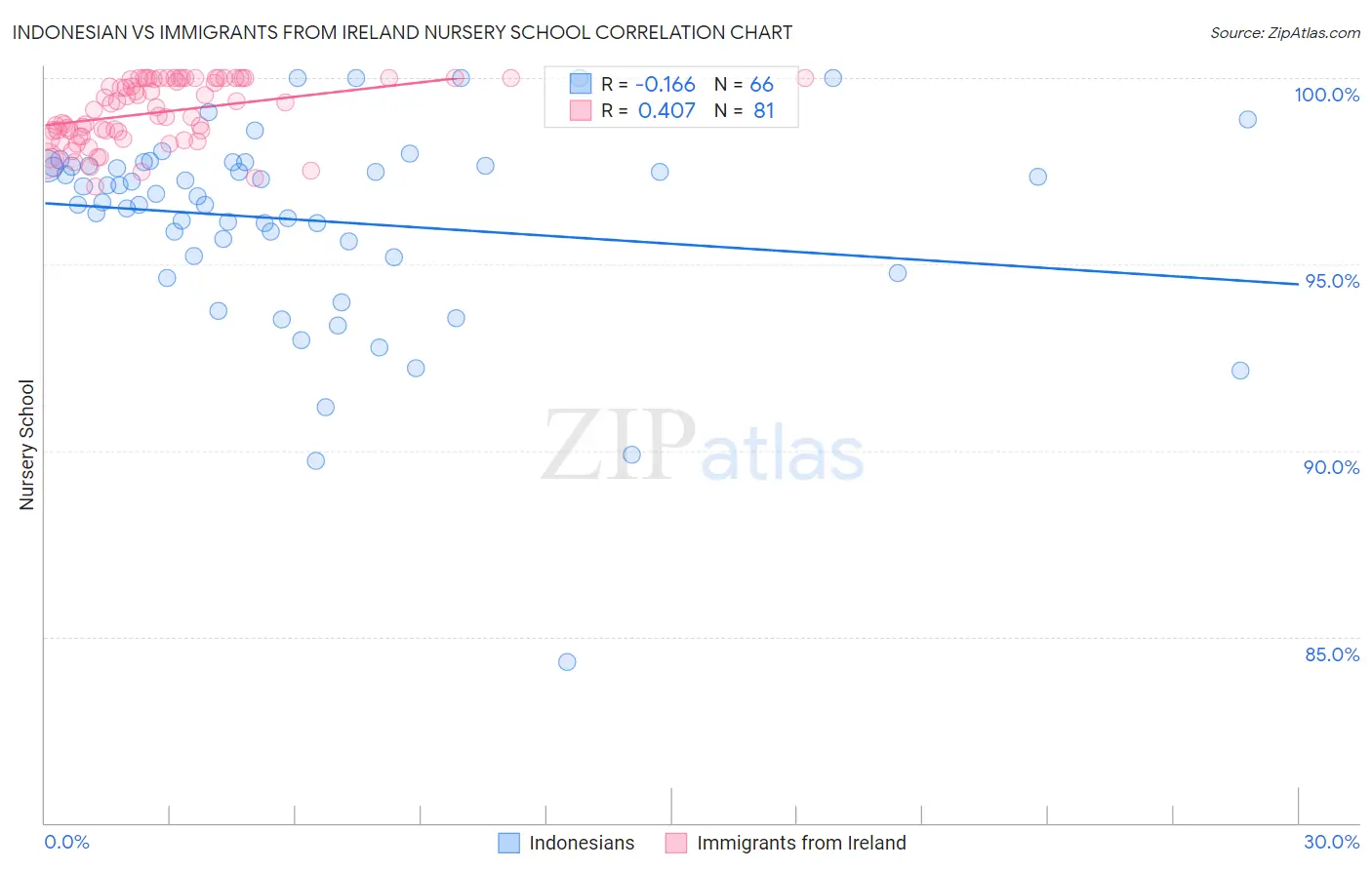 Indonesian vs Immigrants from Ireland Nursery School