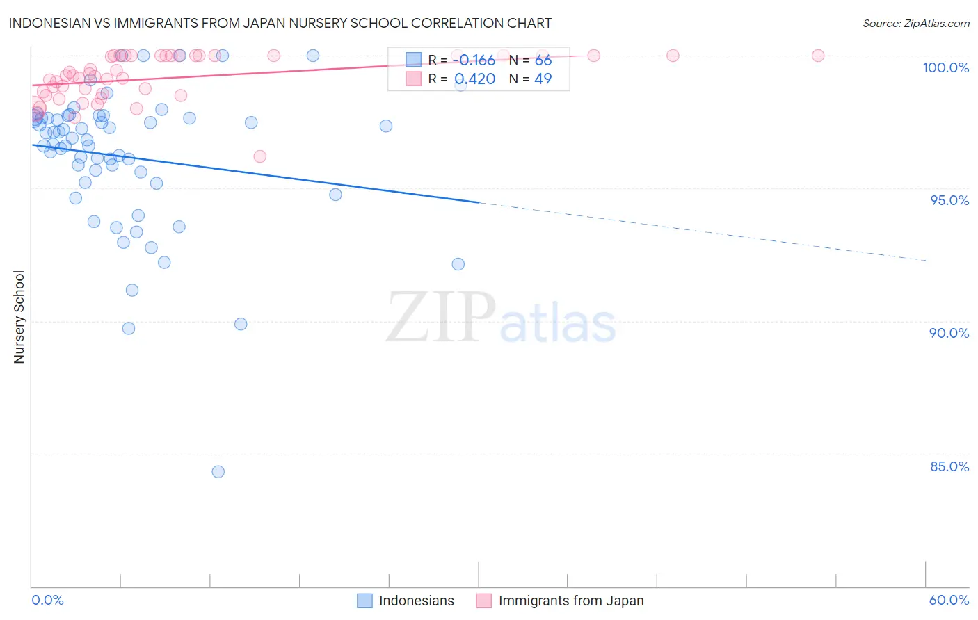 Indonesian vs Immigrants from Japan Nursery School